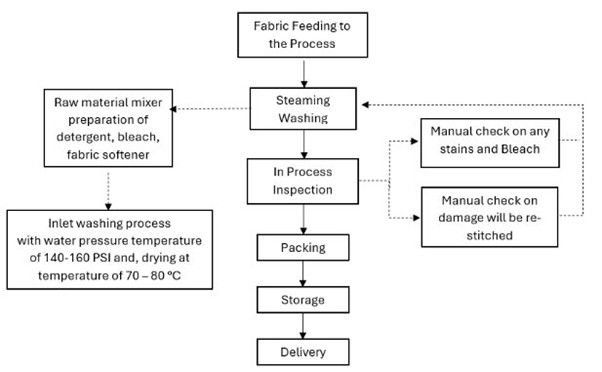 Our Towel Roll Laundry Process